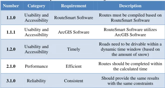 Table 3-2. Non-functional Requirements for Snow Plow Routing. 