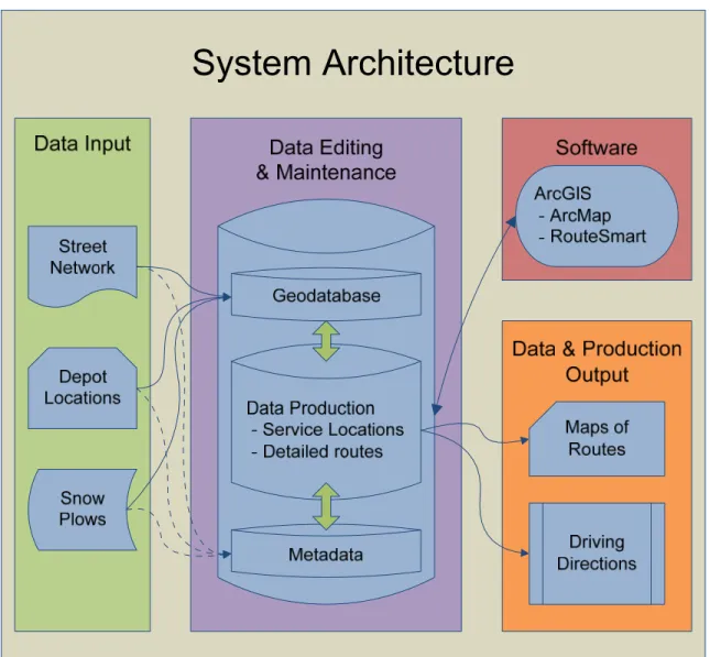 Figure 3-1. System Architecture for Snow Plow Routing. 