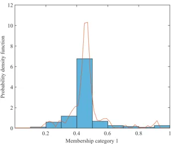 Figure 5.  Probability density function of cluster membership coeffi cients for Linguistics (n = 121).