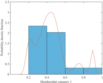 Figure 2.  Probability density function of cluster membership coeffi cients for Archeology (n = 32).
