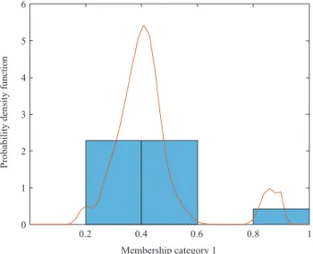 Figure 4.  Probability density function of cluster membership coeffi cients for Communication Studies  (n = 35).