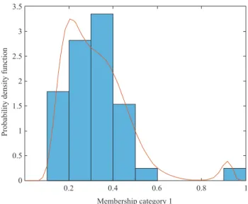 Figure 6.  Probability density function of cluster membership coeffi cients for Criminology (n = 39).