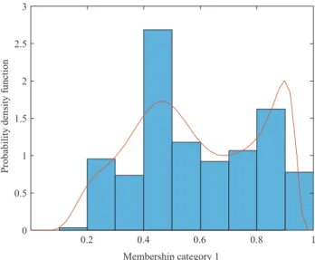 Figure 8.  Probability density function of cluster membership coeffi cients for Economics (n = 271).
