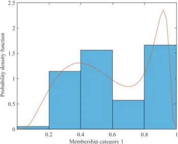Figure 10.  Probability density function of cluster membership coeffi cients for Educational Sciences  (n = 96).