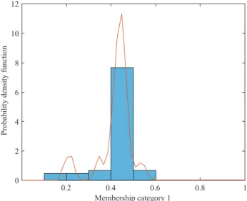 Figure 12.  Probability density function of cluster membership coeffi cients for Humanities General (n = 43).
