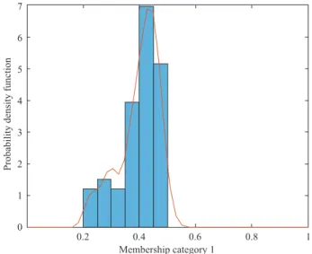 Figure 14.  Probability density function of cluster membership coeffi cients for History (n = 66).