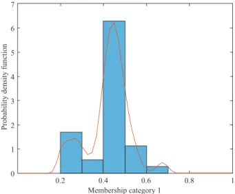 Figure 16.  Probability density function of cluster membership coeffi cients for History of Arts (n = 35).