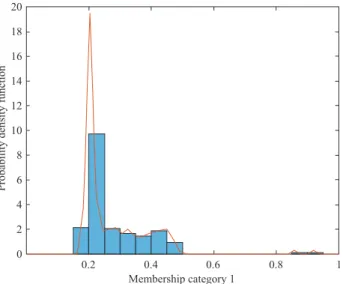 Figure 18.  Probability density function of cluster membership coeffi cients for Law (n = 206).