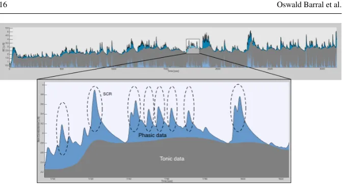 Fig. 5: Decomposed electrodermal activity (EDA) of one of the participants whilereading one article