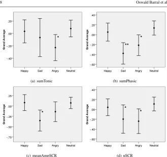 Fig. 6: Grand average with 95% conﬁdence intervals for each of the four EDA fea-tures and affective feedback categories, with signals averaged over participants andarticles