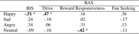 Table 3: Results of the correlation analysis, between the number of articles rated foreach category and the BIS/BAS scores of the participants