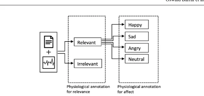 Fig. 1: Physiological text annotation conceptual framework. First, the user makesa decision on the relevance of a text document