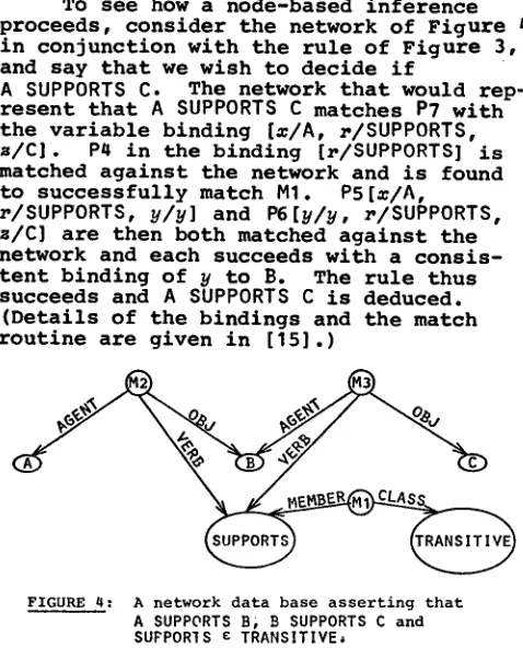 FIGURE 3: A semantic network deduction rule for Vr~-~TRANSITIVE ÷ Vx,y,z(xry & yrz ÷ xrz)] 