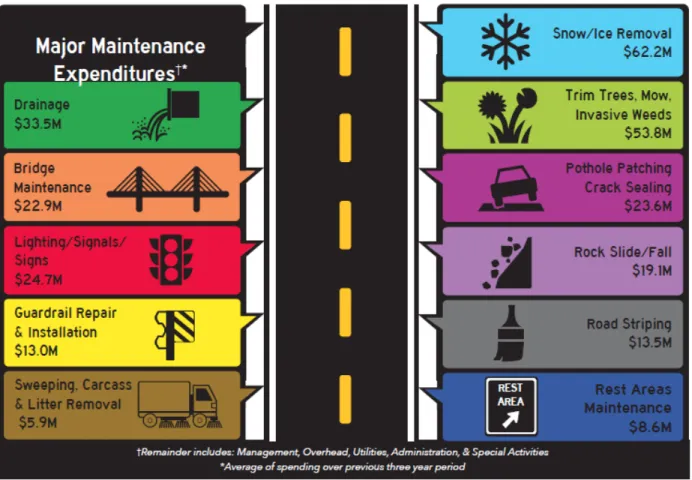 Figure 1: Average Maintenance Budget Spending — Fiscal Years 2015-2017   Table 1: Description of Maintenance Categories 