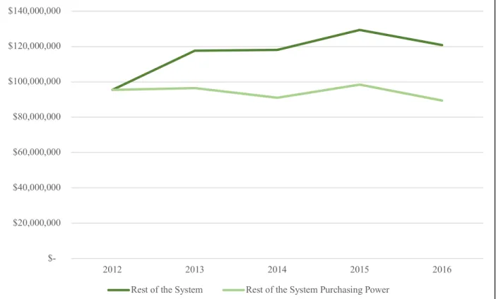 Figure 5 shows maintenance spending for the Rest of the System. This portion of maintenance spending  greatly  exceeds  the  amount  dedicated  to  Interstates  and  Other  NHS