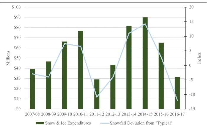 Figure 8: Snow and Ice Expenditures Compared with Average Snowfall 