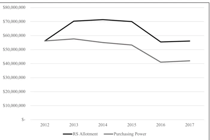 Figure 9: Rural Secondary Maintenance Allotment 