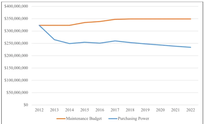Figure 10: Maintenance Budget with Forecasts 