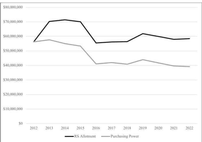 Figure 11: Rural Secondary Maintenance Allotment Forecasts 