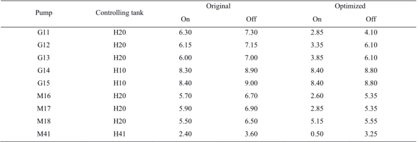 Table 1. Pump switch controls before and after the optimization. 