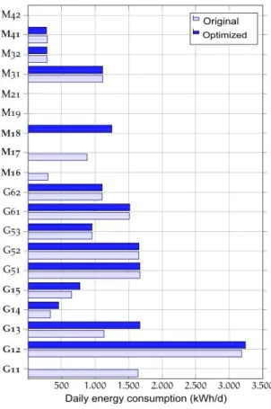 Fig. 3. Daily energy consumptions of pumps before and after optimization. Pumps marked in bold were considered in the optimization