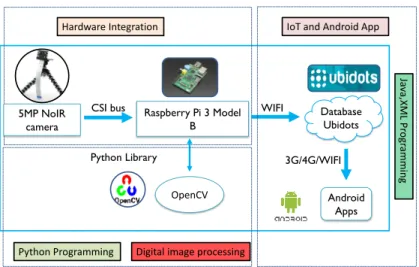Figure 1. Block diagram of the proposed system 