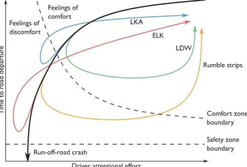 Figure 1: A run-off-road crash, visualised as a JDVS trajectory in the DVE space at a  conceptual level