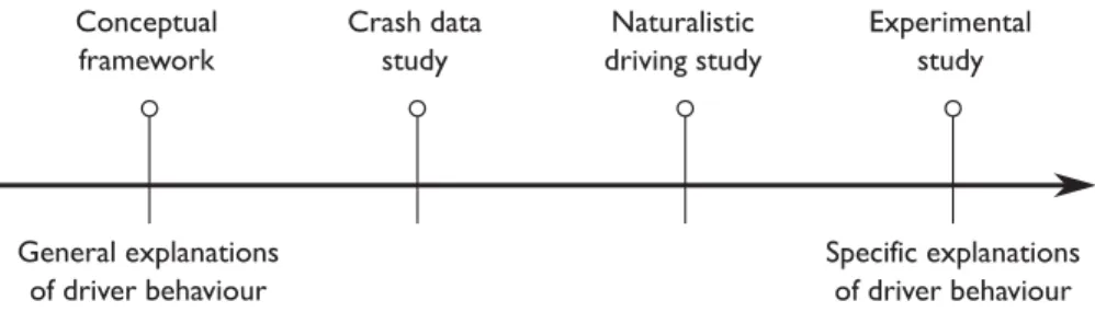 Figure 2: Development and evaluation of ADAS progresses as explanations of driver  behaviour becomes more specific