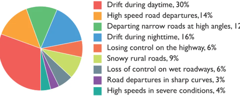 Figure 3: Distribution of the run-off-road crashes among the nine clusters along with the  identified characteristics of each cluster