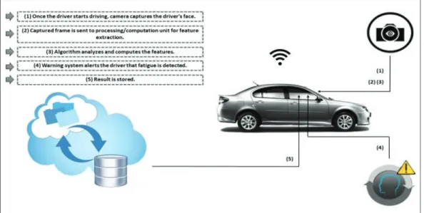 Fig. 6.  Illustration Diagram of Driver Fatigue Alert System