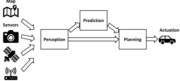 Figure 1.1: Flow of data and processing modules for autonomous driving.
