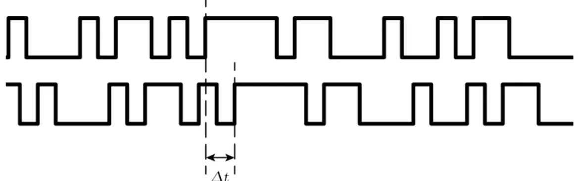 Figure 3.3: The time offset, ∆t, when matching pseudo random numbers in the received C/A code signal to the internally generated sequence, is unique.