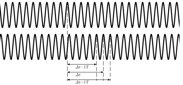 Figure 3.4: The true time offset, Deltat, when matching the received carrier signal to the internal oscillator, is not uniquely observable.