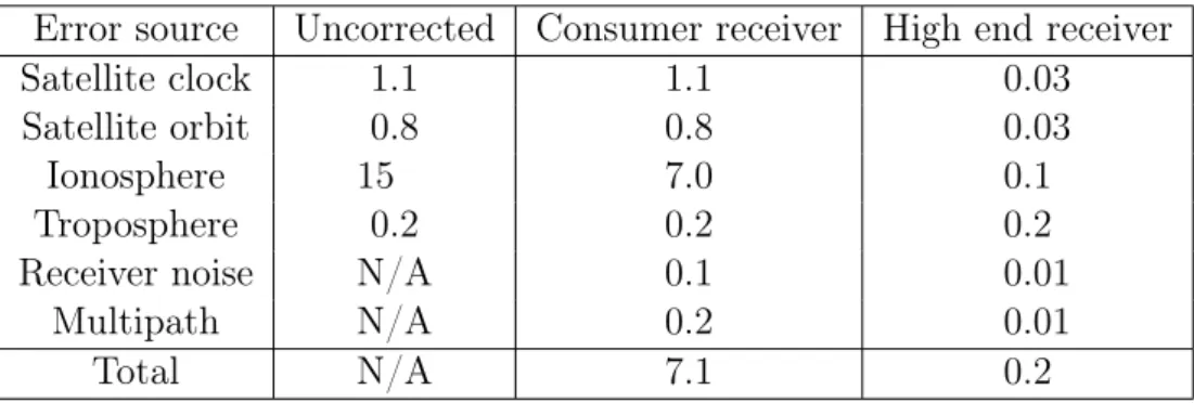 Table 3.1: Standard deviation of user equivalent range errors (UERE) in meters for a typical consumer receiver using one frequency band [45], and a high end, dual frequency receiver using corrections for satellite errors.