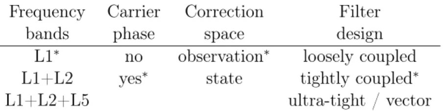 Table 3.2: Configuration aspects for GNSS receivers. The asterisks mark the configuration used in Paper II.
