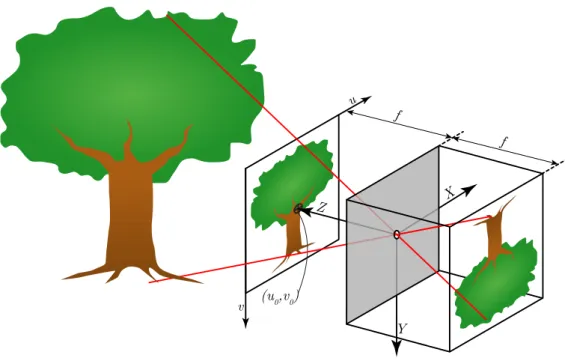 Figure 3.5: Pinhole camera projection of two points from an object, with image plane coordinate system (X, Y, Z), camera coordinate system (u, v), focal length (f ), and principal point (u 0 , v 0 ) marked.