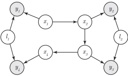 Figure 4.1: Bayes net representation of a small SLAM problem with 4 robot poses, 2 landmarks, and 4 observations