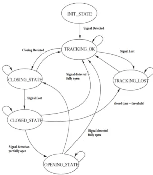Figure 3: FSM for ocular measures  
