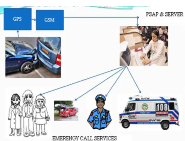 Fig 1 Block diagram description of the E- E-call System 