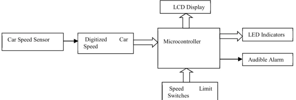 Figure 1. Block Diagram of Automatic Car Speed Controller System 