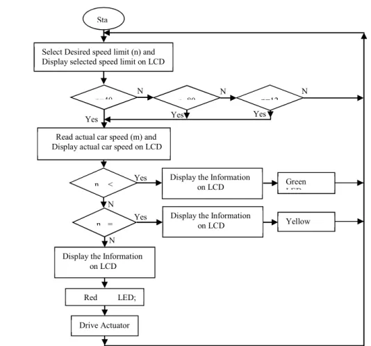 Figure 2. Flowchart of Program for the Automatic Car Speed Controller  Yes Yes NoNoNon=12YesYes Yes NoNoSta