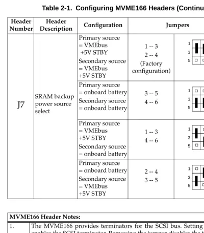 Table 2-1.  Conﬁguring MVME166 Headers (Continued)