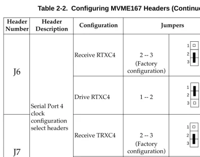 Table 2-2.  Conﬁguring MVME167 Headers (Continued)