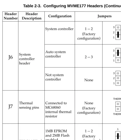 Table 2-3.  Conﬁguring MVME177 Headers (Continued)