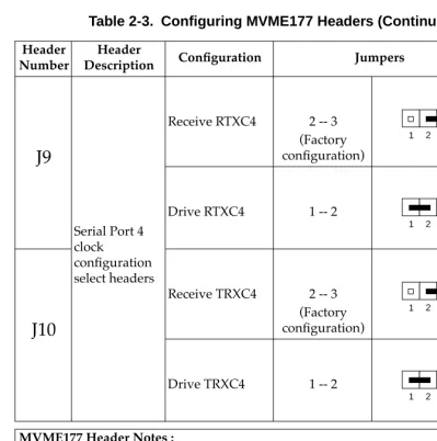 Table 2-3.  Conﬁguring MVME177 Headers (Continued)