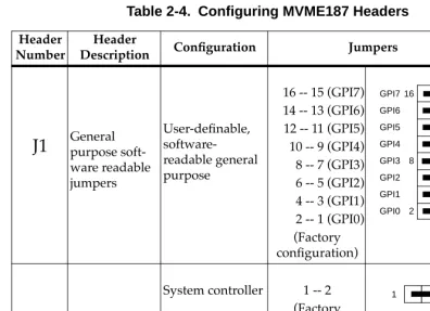 Table 2-4.  Conﬁguring MVME187 Headers 