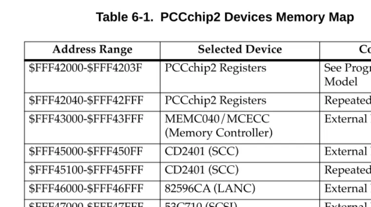 Table 6-1.  PCCchip2 Devices Memory Map