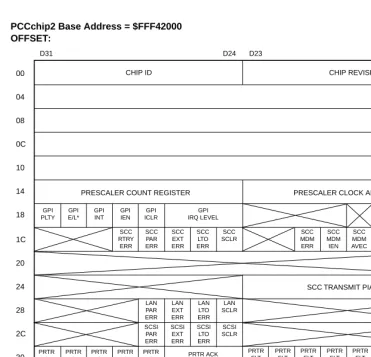 Table 6-2.  PCCchip2 Memory Map - Control and Status Registers