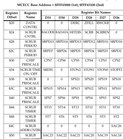 Table 8-3.  MCECC Internal Register Memory Map, Part 2 