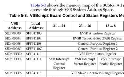 Table 5-3.  VSBchip2 Board Control and Status Registers Memory Map